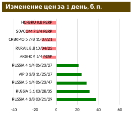 Позитив на рынке UST продолжается